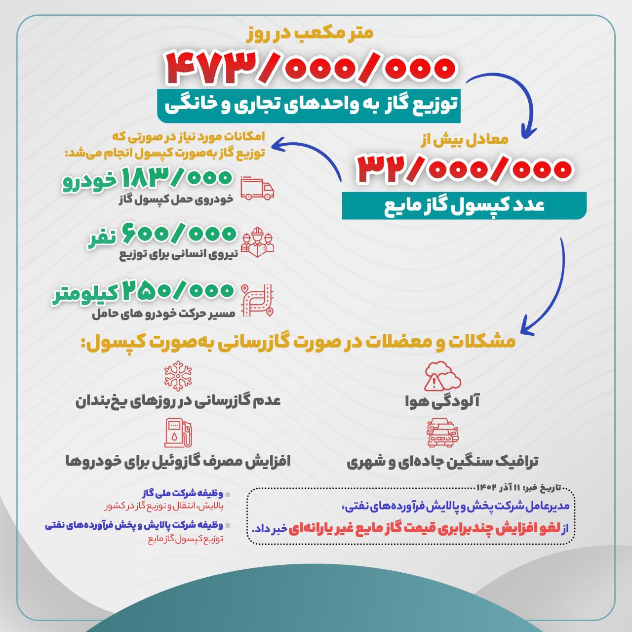 اینفوگرافیک، اگر قرار بود 473 میلیون مترمکعب گاز تجاری و خانگی به صورت کپسول توزیع شود.