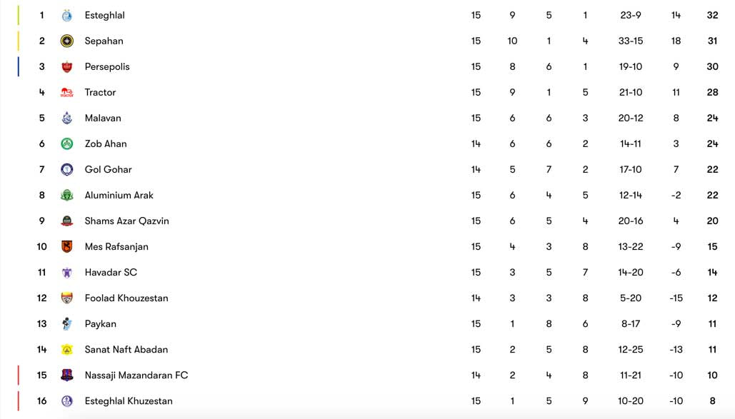 جدول نیم فصل اول لیگ برتر بیست و سوم (فصل 1402/03)