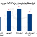 اجاره‌بها در شمال تهران بیشتر «جهش» کرد یا در جنوب شهر؟
