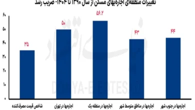 اجاره‌بها در شمال تهران بیشتر «جهش» کرد یا در جنوب شهر؟