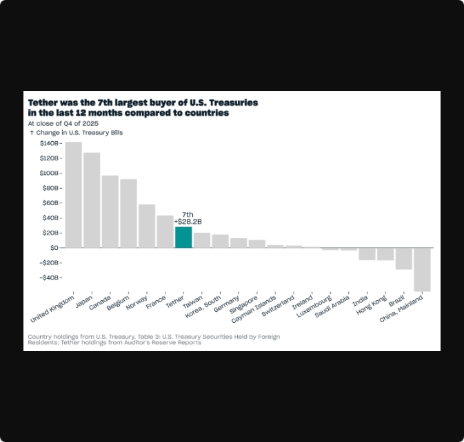 رشد تتر در دوران رکود رمزارزها؛ ارزش بازار آن به ۱۸۷ میلیارد دلار رسید