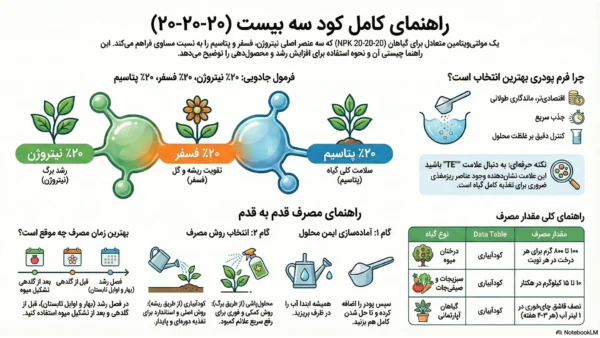 اینفوگرافیک بهترین مارک کود سه بیست خارجی
